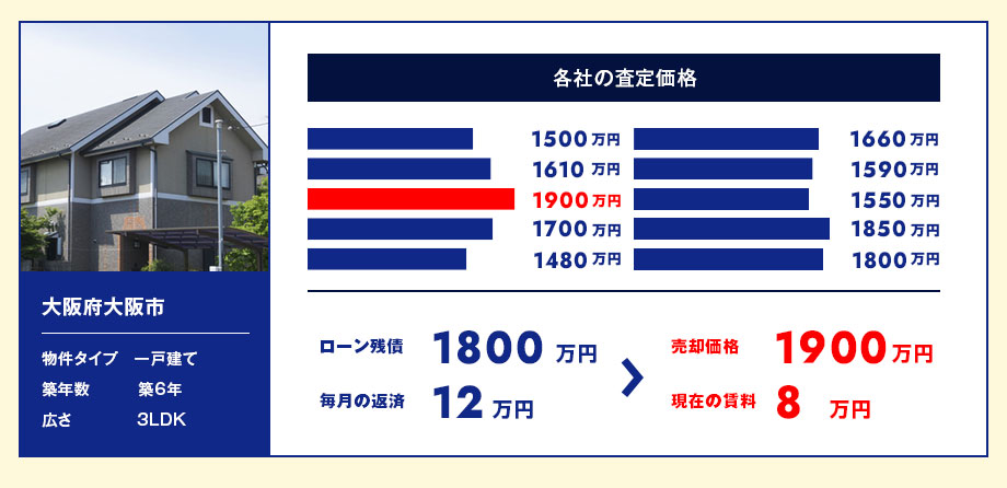 大阪府大阪市【一戸建て 築6年 3LDK】ローン残債1800万円、毎月の返済額12万円から売却価格1900万円、現在の賃料8万円に!