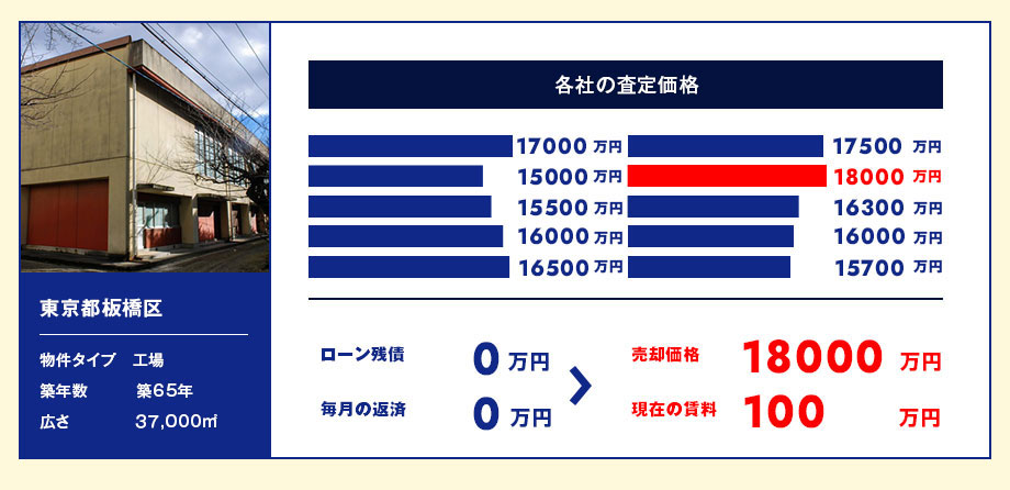 東京都板橋区【工場 築65年】ローン残債0万円、毎月の返済額0万円から売却価格95000万円、現在の賃料150万円に!