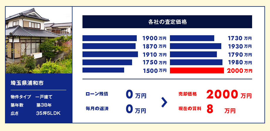 埼玉県浦和市【一戸建て 築38年 35坪5LDK】ローン残債0万円、毎月の返済額0万円から売却価格23000万円、現在の賃料6万円に!