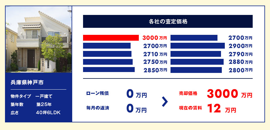 兵庫県神戸市 【一戸建て 築25年 40坪6LDK】ローン残債0万円、毎月の返済額0万円から売却価格74000万円、現在の賃料15万円に!