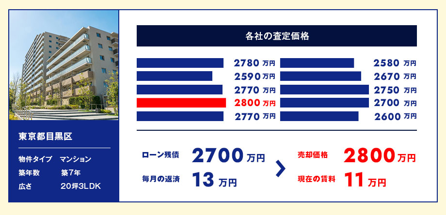 東京都目黒区【マンション 築7年 20坪3LDK】ローン残債2700万円、毎月の返済額13万円から売却価格31000万円、現在の賃料10万円に!