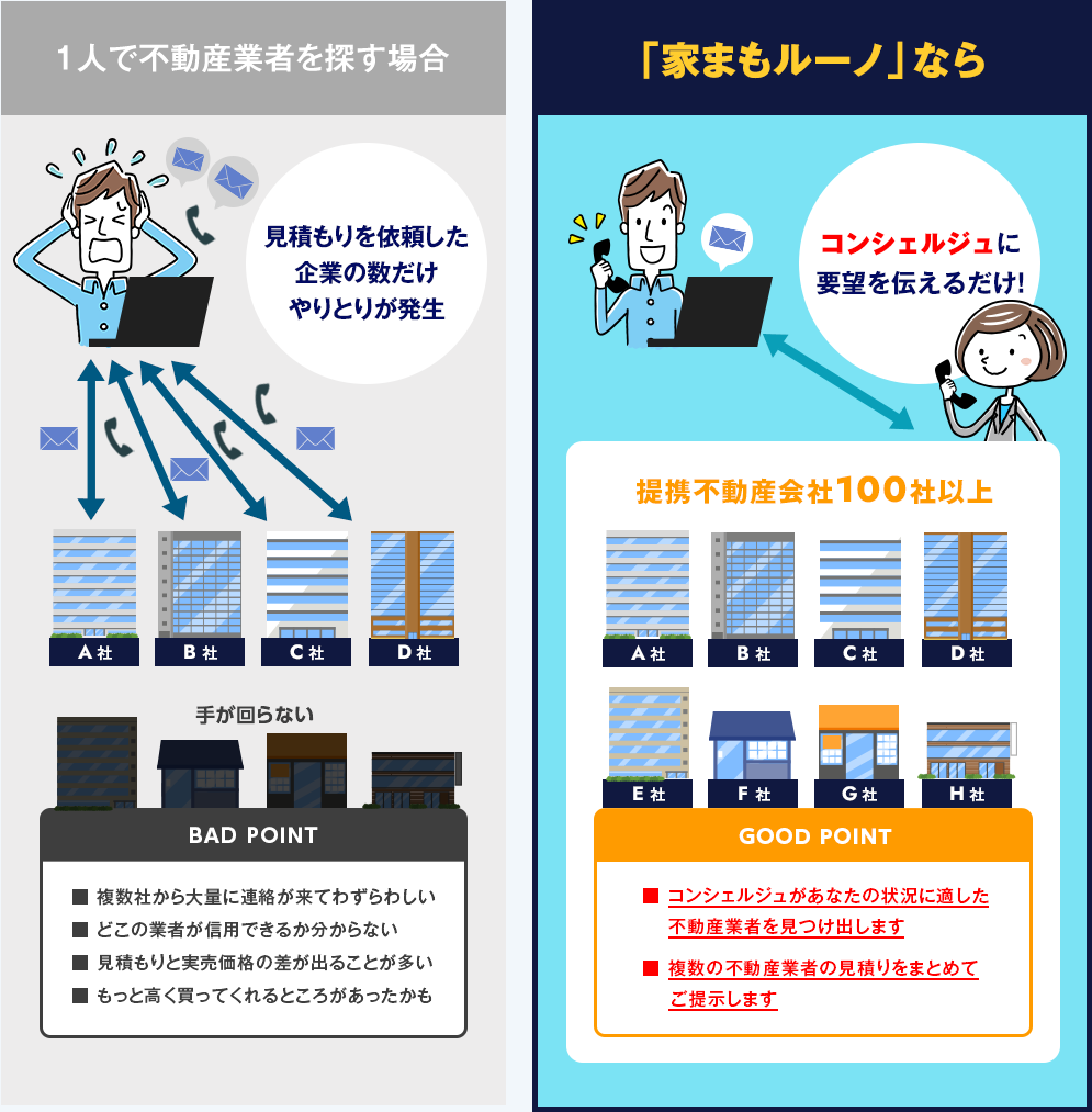 売却先決定!あなたにぴったりな不動産業者はこちら