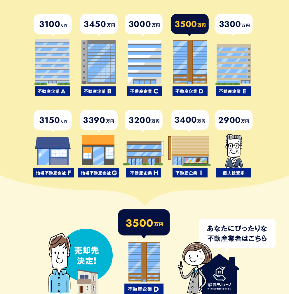 売却先決定!あなたにぴったりな不動産業者はこちら