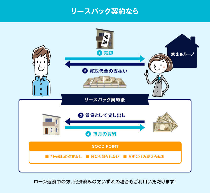 家まもルーノなら、誰にも知られず、引っ越しの必要もなく自宅に住み続けられます!ローン返済中の方、完済済みの方いずれの場合もご利用いただけます!